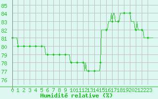 Courbe de l'humidit relative pour Saint-Haon (43)