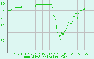 Courbe de l'humidit relative pour Courcelles (Be)