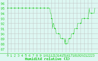 Courbe de l'humidit relative pour Beerse (Be)