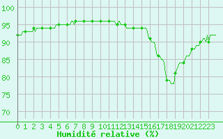Courbe de l'humidit relative pour Saint-Tricat (62)