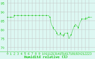 Courbe de l'humidit relative pour Le Mesnil-Esnard (76)