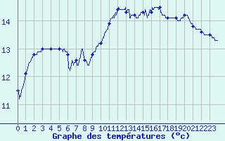 Courbe de tempratures pour Lanvoc (29)