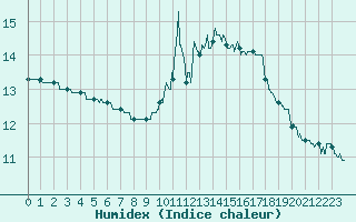 Courbe de l'humidex pour Chteauroux (36)