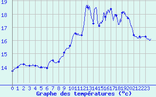 Courbe de tempratures pour Pointe de Socoa (64)