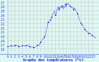 Courbe de tempratures pour Le Luc - Cannet des Maures (83)