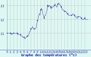 Courbe de tempratures pour Brest (29)