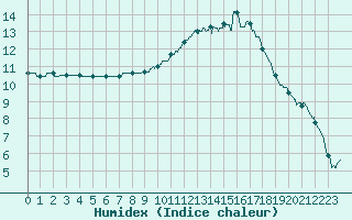 Courbe de l'humidex pour Montauban (82)