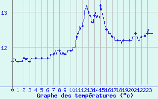 Courbe de tempratures pour Ploudalmezeau (29)