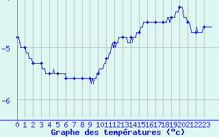 Courbe de tempratures pour Le Buisson (48)