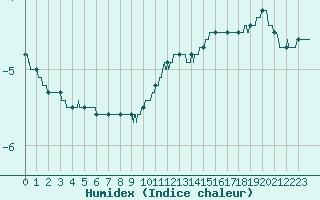 Courbe de l'humidex pour Le Buisson (48)