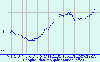 Courbe de tempratures pour Grenoble/St-Etienne-St-Geoirs (38)