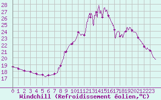 Courbe du refroidissement olien pour Orly (91)