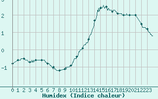 Courbe de l'humidex pour Lorient (56)