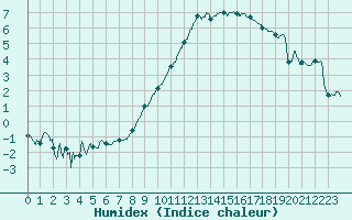 Courbe de l'humidex pour Dole-Tavaux (39)