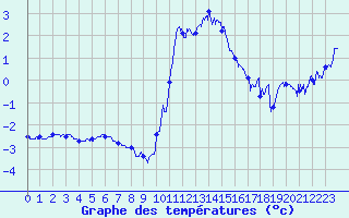 Courbe de tempratures pour Calais / Marck (62)