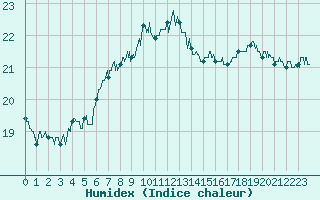 Courbe de l'humidex pour Cap Bar (66)