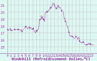 Courbe du refroidissement olien pour Cap Pertusato (2A)