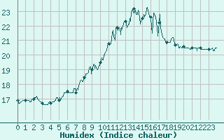 Courbe de l'humidex pour Cap Pertusato (2A)