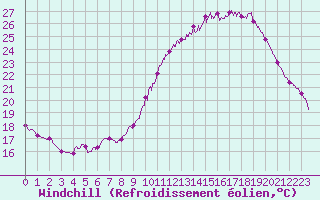 Courbe du refroidissement olien pour Montauban (82)