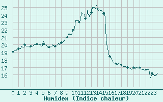 Courbe de l'humidex pour Avignon (84)