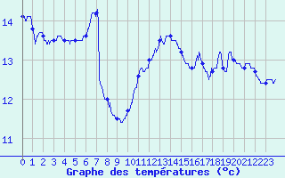 Courbe de tempratures pour Avord (18)