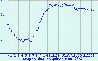 Courbe de tempratures pour Camaret (29)