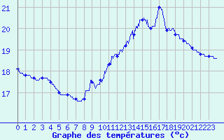 Courbe de tempratures pour Brest (29)