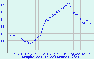 Courbe de tempratures pour Pointe de Chassiron (17)
