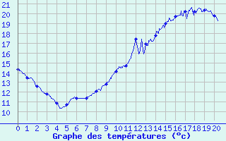 Courbe de tempratures pour Hestroff (57)