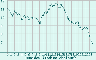 Courbe de l'humidex pour Carcassonne (11)