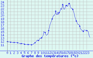 Courbe de tempratures pour Dosnon (10)