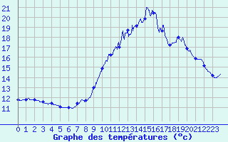 Courbe de tempratures pour Le Havre - Octeville (76)