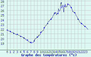 Courbe de tempratures pour Cap Bar (66)
