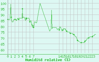 Courbe de l'humidit relative pour Cap de la Hague (50)