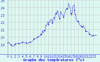 Courbe de tempratures pour Cap Ferret (33)