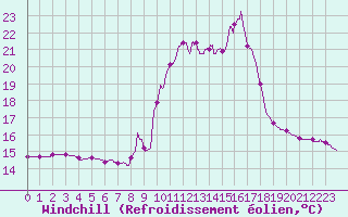 Courbe du refroidissement olien pour Bourg-Saint-Maurice (73)