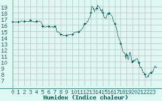 Courbe de l'humidex pour Carpentras (84)