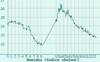 Courbe de l'humidex pour Bagnres-de-Luchon (31)