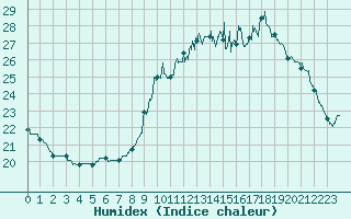 Courbe de l'humidex pour Bordeaux (33)