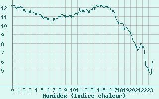 Courbe de l'humidex pour Chteauroux (36)