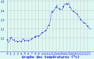 Courbe de tempratures pour Dax (40)