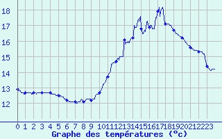 Courbe de tempratures pour Le Mans (72)