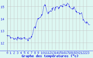 Courbe de tempratures pour Montmlian (73)