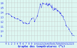 Courbe de tempratures pour Rochefort Saint-Agnant (17)