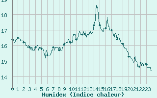 Courbe de l'humidex pour Cap Pertusato (2A)