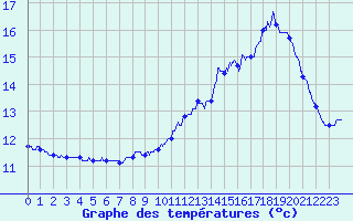Courbe de tempratures pour Villaris (31)