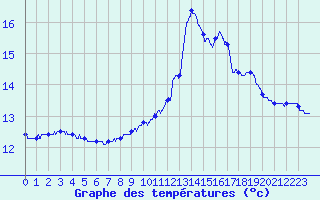 Courbe de tempratures pour Chteau-Chinon (58)