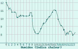 Courbe de l'humidex pour Le Mans (72)