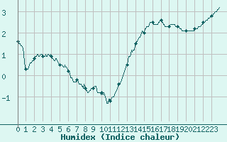 Courbe de l'humidex pour Chartres (28)