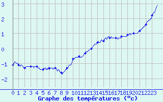 Courbe de tempratures pour Luxeuil (70)
